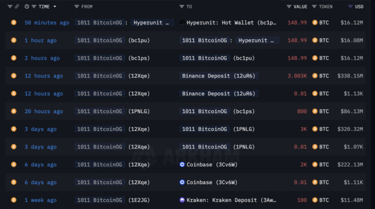 انتقال ۵۸۸ میلیون دلار بیت‌ کوین به صرافی‌ توسط نهنگ مشکوک