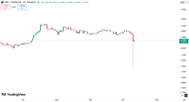 قیمت ریپل شدیدترین افت روزانه چند سال اخیر خود را ثبت کرد