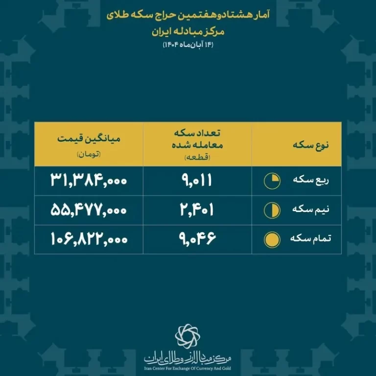 فروش بیش از ۲۰‌هزار قطعه انواع سکه
