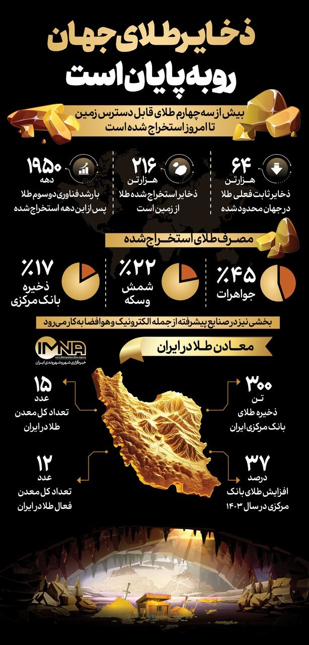 پایگاه خبری تحلیلی اخباربانک – آیا ذخایر طلای جهان رو به پایان است؟