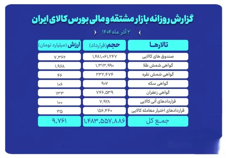 ارزش معاملات بازار مشتقه و مالی بورس کالا از ۹.۷ همت گذشت