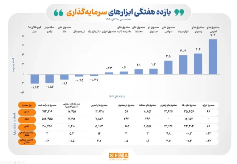 صندوق‌های اهرمی با کسب ۷.۴ درصد بازده سودده ترین ابزار سرمایه گذاری در هفته گذشته