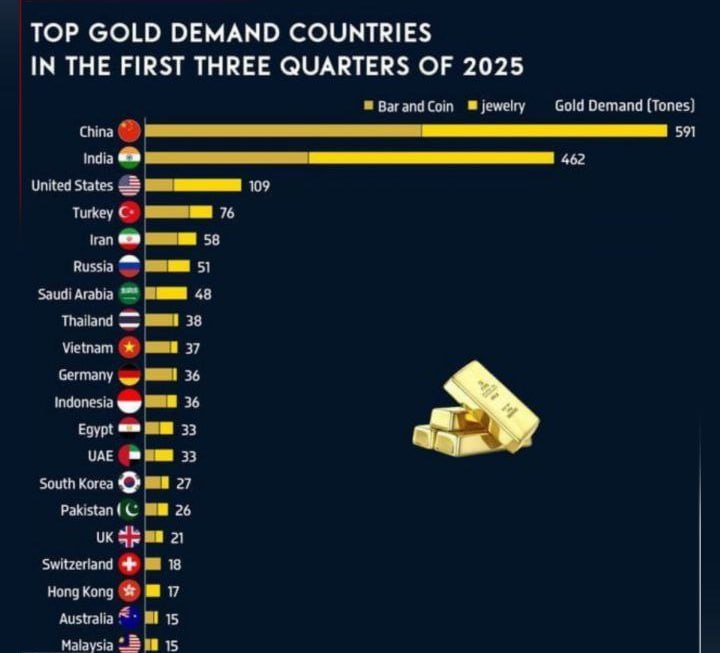 پایگاه خبری تحلیلی اخباربانک – ایران در جمع پنج واردکننده بزرگ طلا