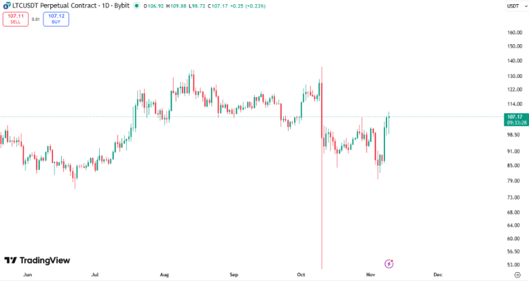 جهش ۱۷ درصدی لایت‌ کوین؛ مقاومت ۱۰۶ دلاری در آستانه شکست