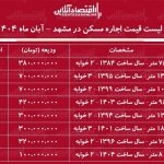 لیست قیمت اجاره مسکن در مشهد / در کدام مناطق مشهد اجاره خانه ارزان‌تر است؟ + جدول آبان ماه ۱۴۰۴