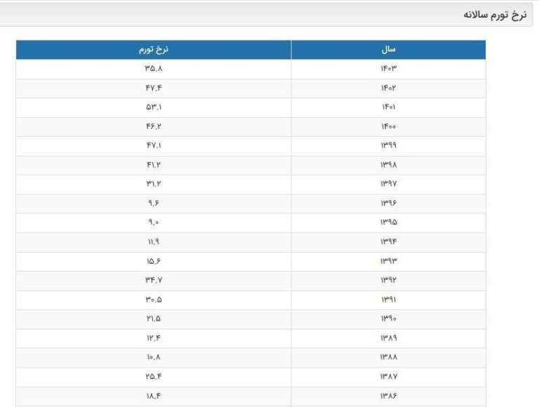 پایگاه خبری تحلیلی اخباربانک – بانک مرکزی بالاخره نرخ تورم را اعلام کرد