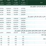 پایگاه خبری تحلیلی اخباربانک – مشخصات شرکت 120 میلیارد تومانی و آماده عرضه اولیه 25 درصدی