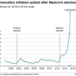 داستان ابرتورم؛ ونزوئلا چطور درگیر تورم دو میلیون درصدی شد و چه کشید؟
