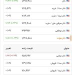 پایگاه خبری تحلیلی اخباربانک – سکه و دلار در حال خلق رکوردهای تازه هستند