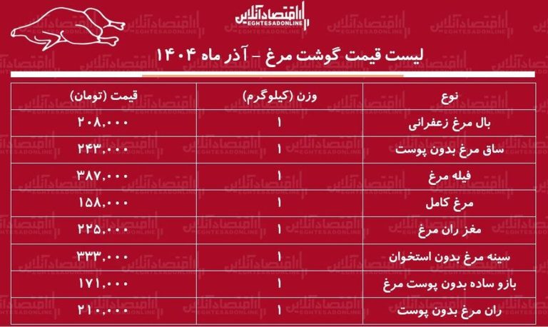 لیست قیمت جدید گوشت مرغ ۲۴ آذر ۱۴۰۴ / هر کیلوگرم مرغ کامل چند شد؟ + جدول