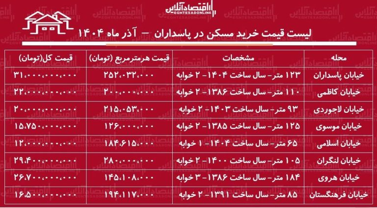 لیست قیمت خرید مسکن در پاسداران / قیمت هر متر آپارتمان در پاسداران چقدر است؟ + جدول آذر ماه ۱۴۰۴