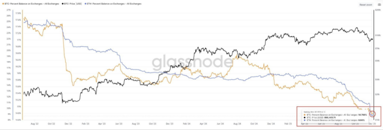 کمبود عرضه اتریوم در صرافی‌ها شدیدتر از هر زمان دیگر